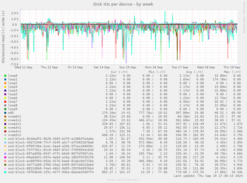 Disk IOs per device