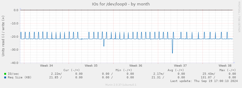 IOs for /dev/loop0