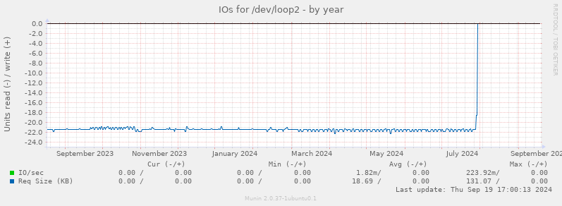 IOs for /dev/loop2