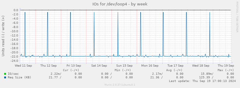 IOs for /dev/loop4