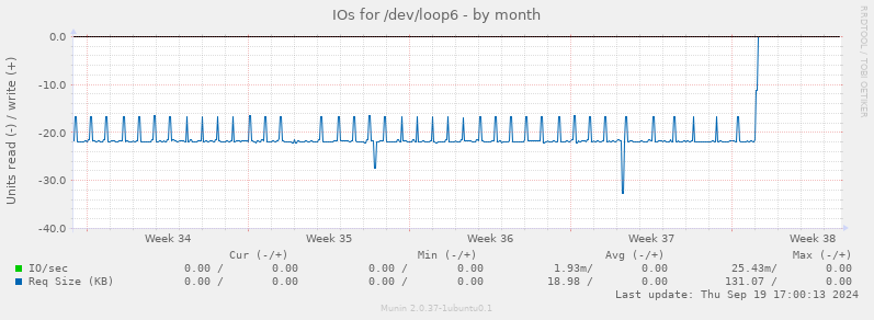 IOs for /dev/loop6