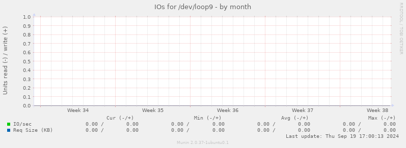 IOs for /dev/loop9