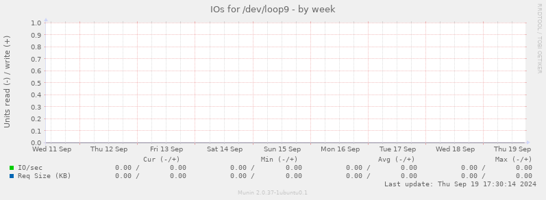 IOs for /dev/loop9