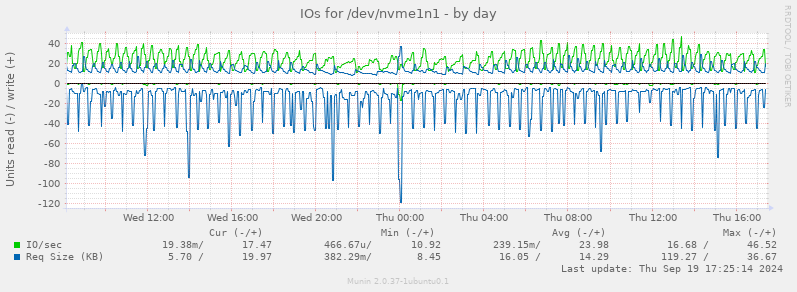 daily graph