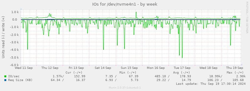 IOs for /dev/nvme4n1