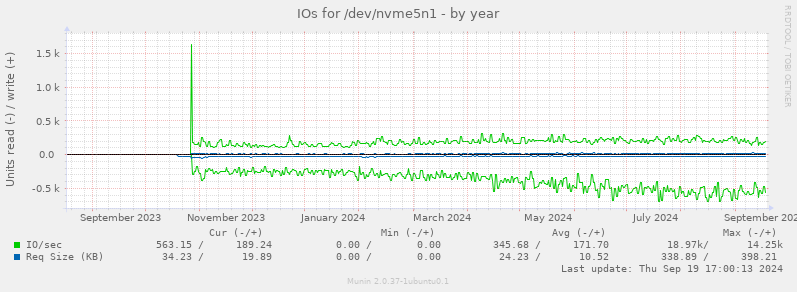 IOs for /dev/nvme5n1