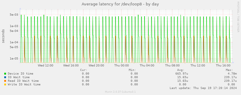 Average latency for /dev/loop8