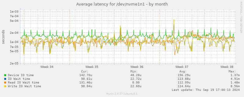 Average latency for /dev/nvme1n1