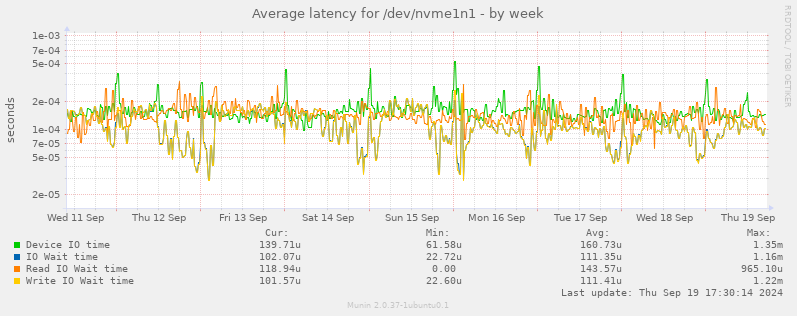 Average latency for /dev/nvme1n1