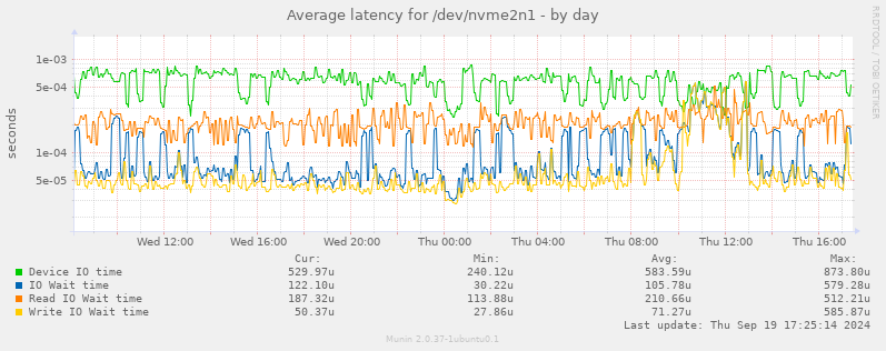 Average latency for /dev/nvme2n1