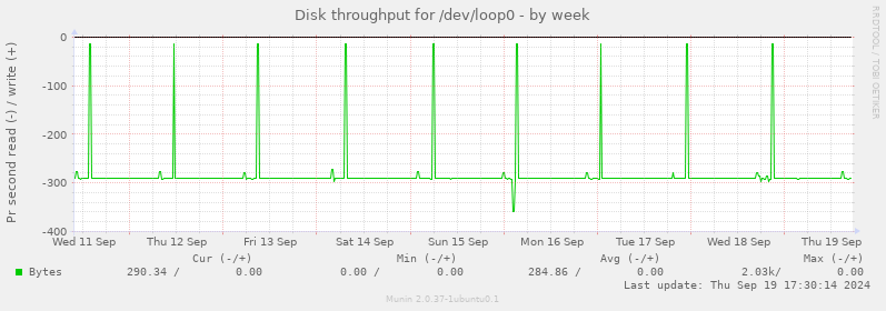 Disk throughput for /dev/loop0