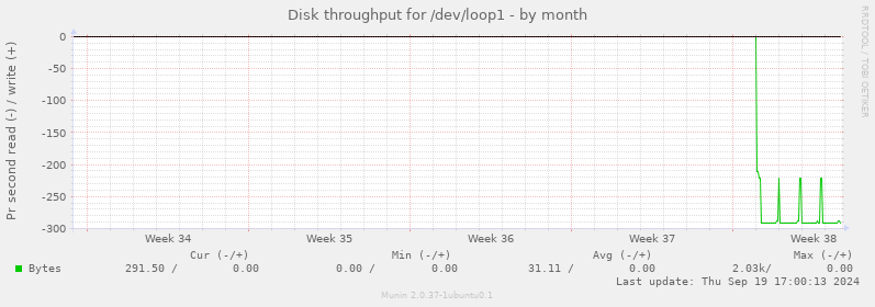 Disk throughput for /dev/loop1