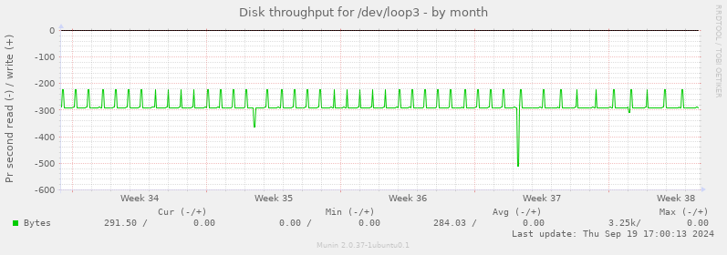 Disk throughput for /dev/loop3