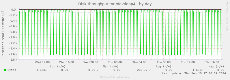 Disk throughput for /dev/loop4