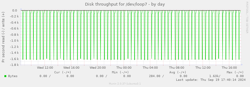 Disk throughput for /dev/loop7