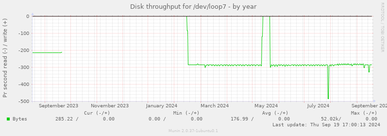 Disk throughput for /dev/loop7