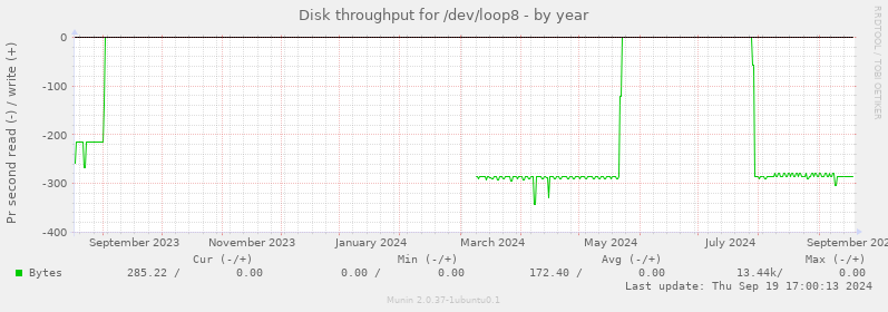 Disk throughput for /dev/loop8