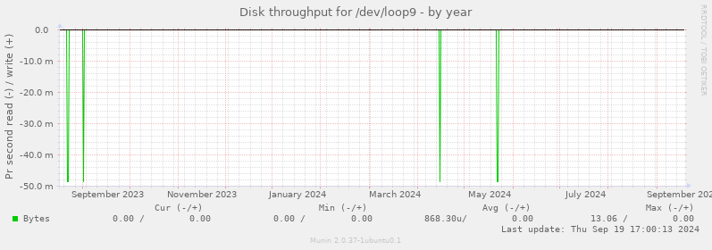 Disk throughput for /dev/loop9