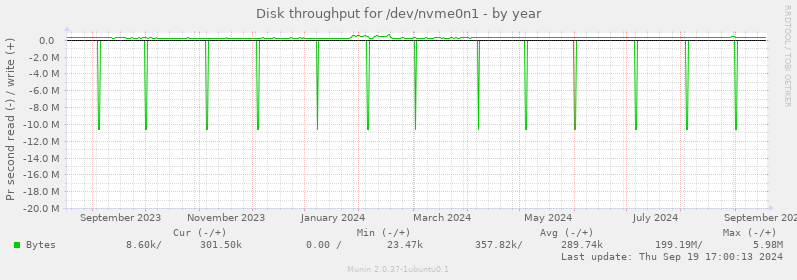 Disk throughput for /dev/nvme0n1