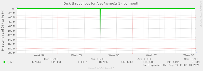 Disk throughput for /dev/nvme1n1