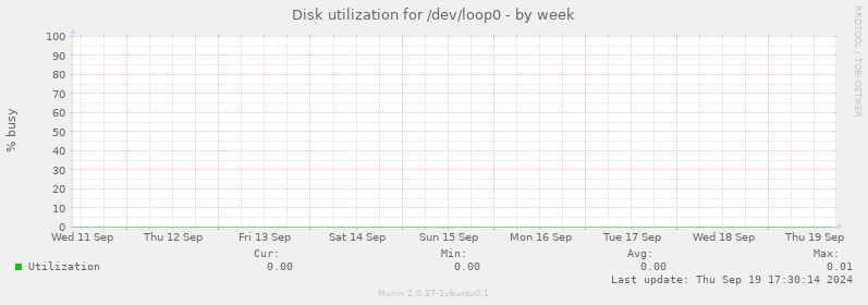 Disk utilization for /dev/loop0