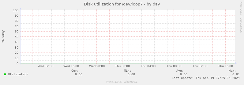 Disk utilization for /dev/loop7