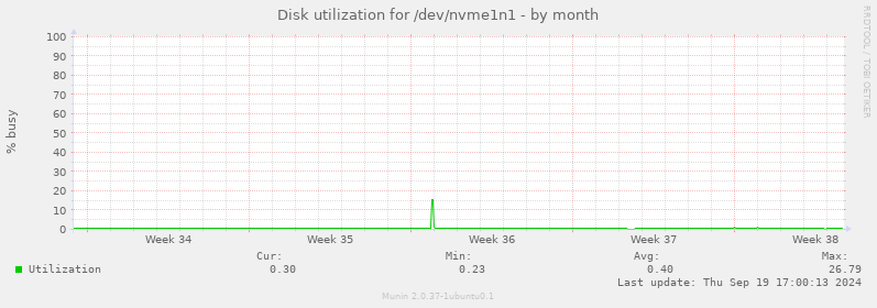 Disk utilization for /dev/nvme1n1