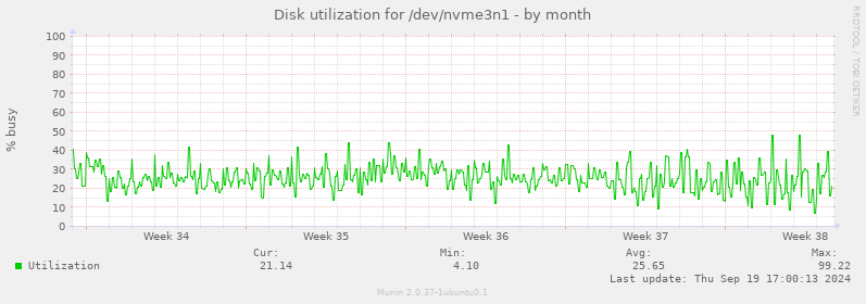 Disk utilization for /dev/nvme3n1