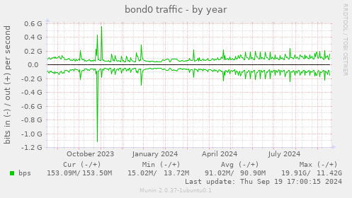 bond0 traffic