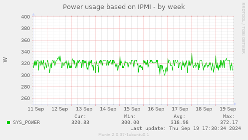 Power usage based on IPMI