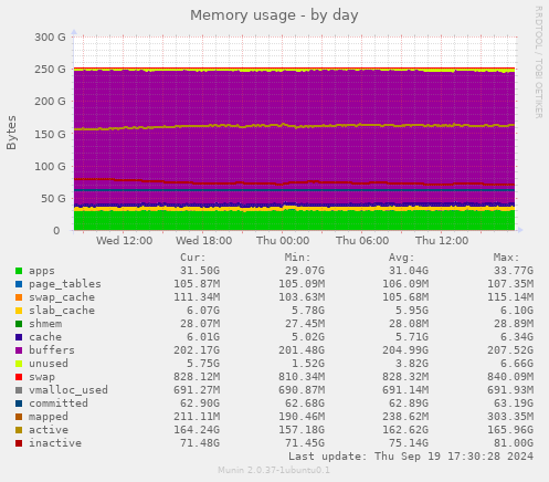 Memory usage