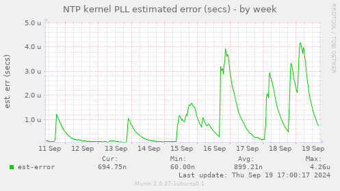 NTP kernel PLL estimated error (secs)