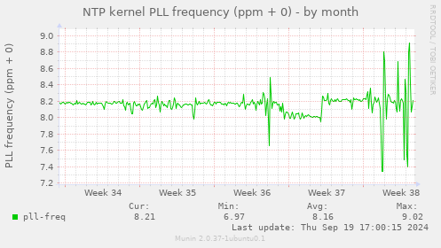 NTP kernel PLL frequency (ppm + 0)