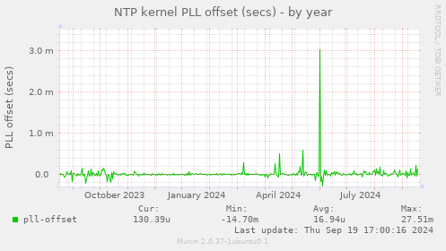 NTP kernel PLL offset (secs)