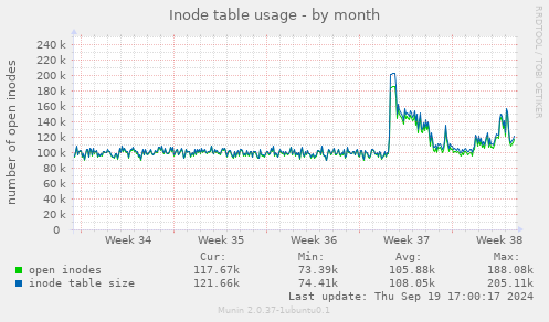 Inode table usage