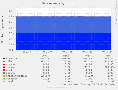 Processes