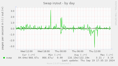 Swap in/out