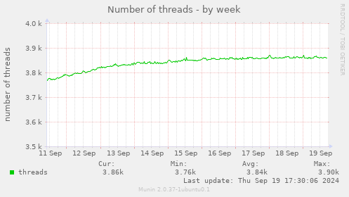 Number of threads