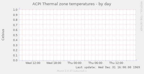 ACPI Thermal zone temperatures