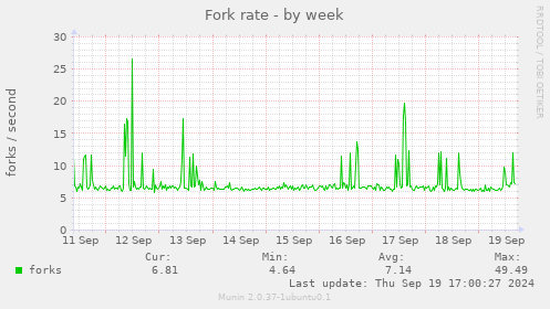 Fork rate