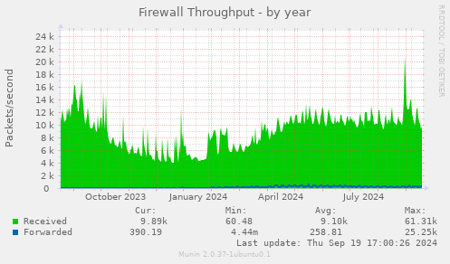 Firewall Throughput