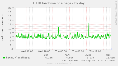 HTTP loadtime of a page