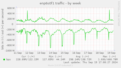 weekly graph