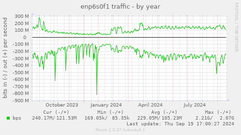 enp6s0f1 traffic