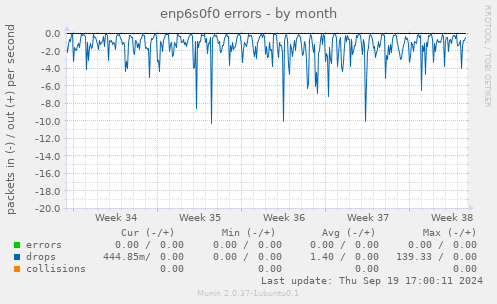 enp6s0f0 errors