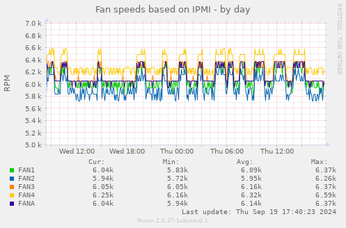 Fan speeds based on IPMI