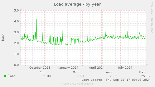 Load average