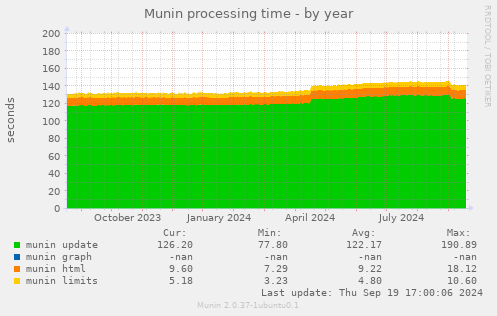 Munin processing time