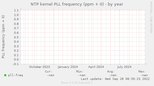 NTP kernel PLL frequency (ppm + 0)