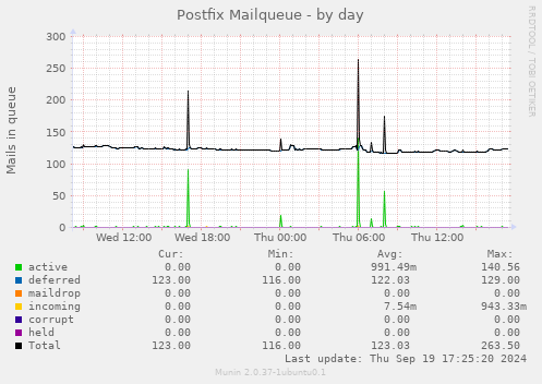 Postfix Mailqueue